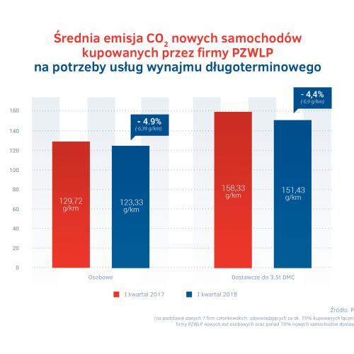 Emisja CO2 nowych aut w PZWLP.png